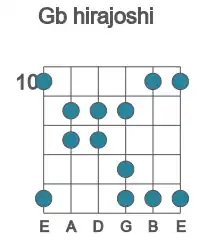 Guitar scale for Gb hirajoshi in position 10